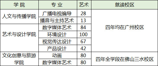 广东财经大学2020年艺术类本科专业招生计划