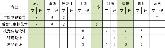 广东财经大学2020年艺术类本科专业招生计划