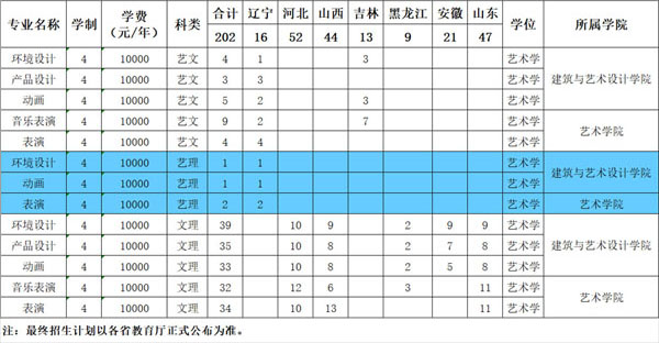 辽宁科技大学2020年艺术类本科专业招生计划