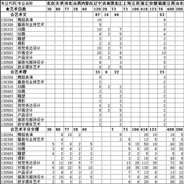 北海艺术设计学院2020年艺术类本科专业招生计划