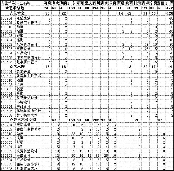 北海艺术设计学院2020年艺术类本科专业招生计划