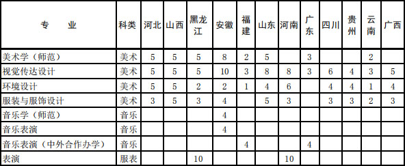 南通大学2020年艺术类本科专业招生计划