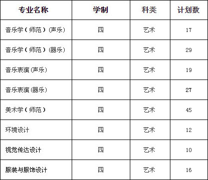 南通大学2020年艺术类本科专业招生计划