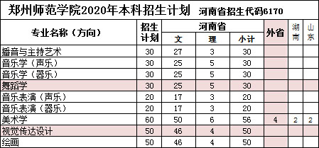 郑州师范学院2020年艺术类专业分省招生计划
