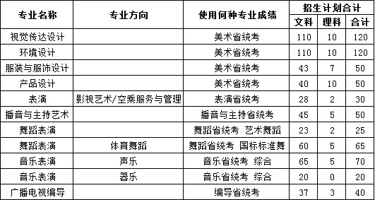 郑州工商学院2020年艺术类本科专业招生计划