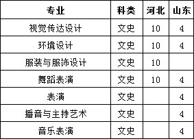 郑州工商学院2020年艺术类本科专业招生计划