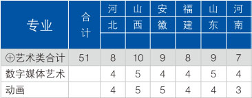 南京邮电大学2020年美术类本科招生计划