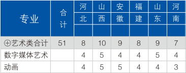 南京邮电大学2020年美术类本科招生计划