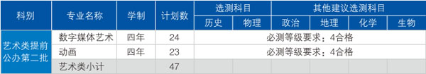 南京邮电大学2020年美术类本科招生计划