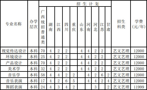2020年北部湾大学艺术类本科专业招生计划