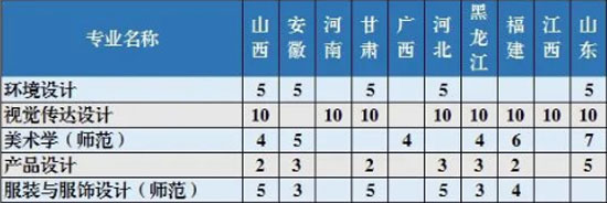 江苏理工学院2020年美术类本科专业招生计划