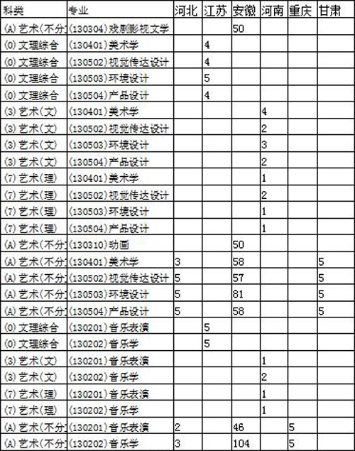 淮南师范学院2020年艺术类本科专业招生计划