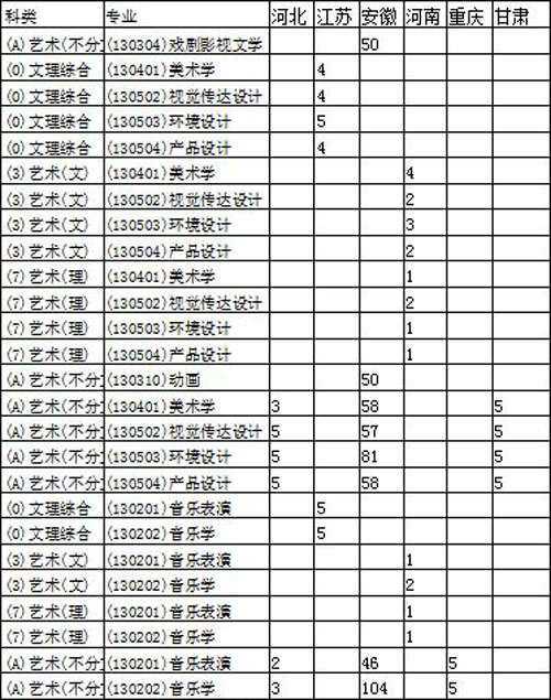 淮南师范学院2020年艺术类本科专业招生计划