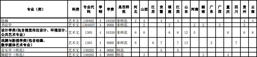 杭州师范大学2020年艺术类本科专业招生计划