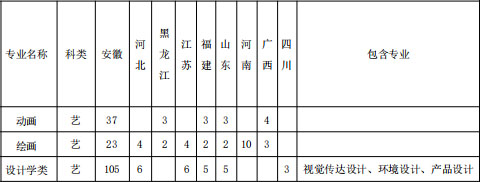 安徽财经大学2020年美术类本科专业招生计划