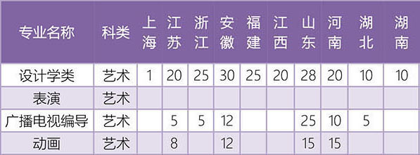 天津工业大学2020年艺术类本科专业招生计划