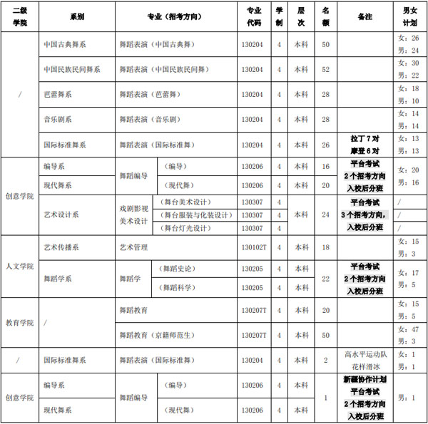 北京舞蹈学院2020年本科专业招生计划