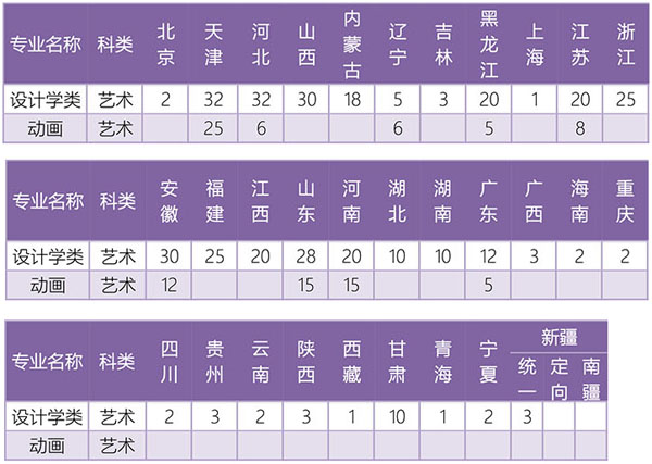 天津工业大学2020年美术类分省分专业招生计划