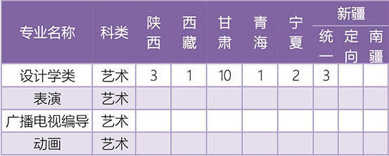 天津工业大学2020年艺术类本科专业招生计划