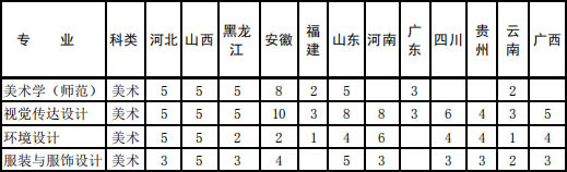 南通大学2020年美术类本科专业招生计划