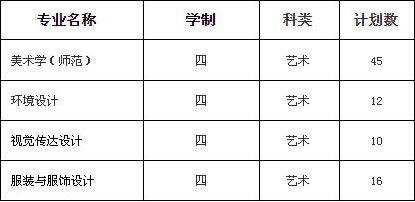 南通大学2020年美术类本科专业招生计划