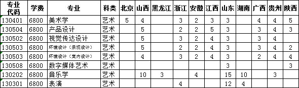 常州大学2020年艺术类本科专业招生计划