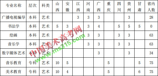 2019年汉江师范学院艺术类专业招生计划