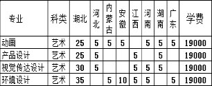 武汉工程大学邮电与信息工程学院2019年美术类本科专业招生计划
