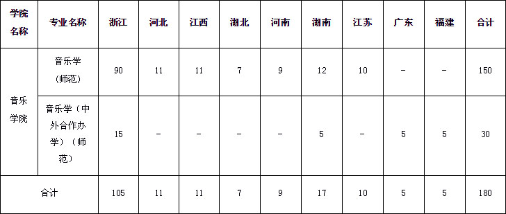 2020年浙江师范大学艺术类本科专业拟招生计划