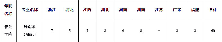 2020年浙江师范大学艺术类本科专业拟招生计划