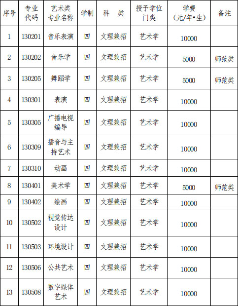 辽宁师范大学2020年艺术类招生专业目录