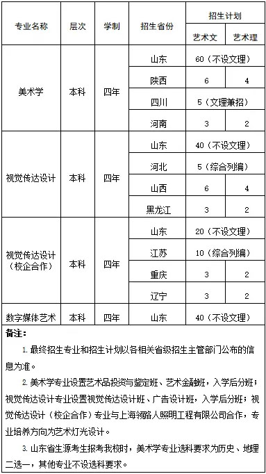 山东财经大学2020年美术类本科专业拟招生计划