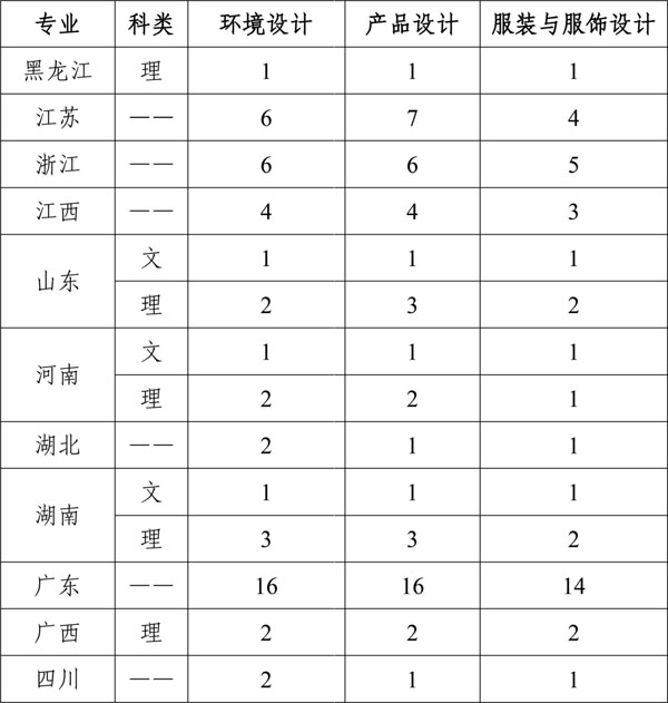 华南理工大学2020年美术类专业拟招生计划