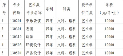 辽宁科技大学2020年艺术类拟招生专业目录