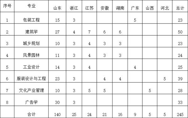 山东工艺美术学院2020年本科专业招生计划