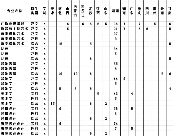 黄淮学院2020年艺术类本科专业招生计划