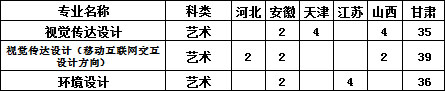 2020年兰州工业学院艺术类本科专业招生计划