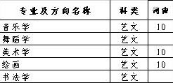 陕西学前师范学院2020年艺术类本科招生计划
