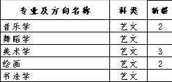 陕西学前师范学院2020年艺术类本科招生计划