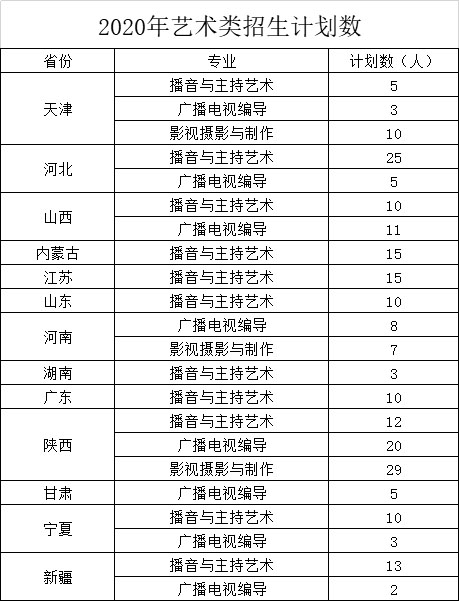 西安工商学院2020年艺术类本科招生计划