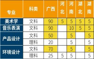 广西农业职业技术大学2020年艺术类本科专业招生计划