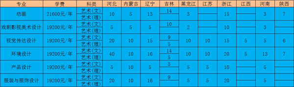 长春大学旅游学院2020年美术类本科专业招生计划