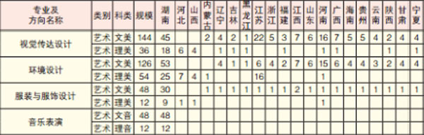 湖南工商大学2020年艺术类本科专业招生计划
