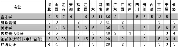 湖南城市学院2020年艺术类本科专业招生计划