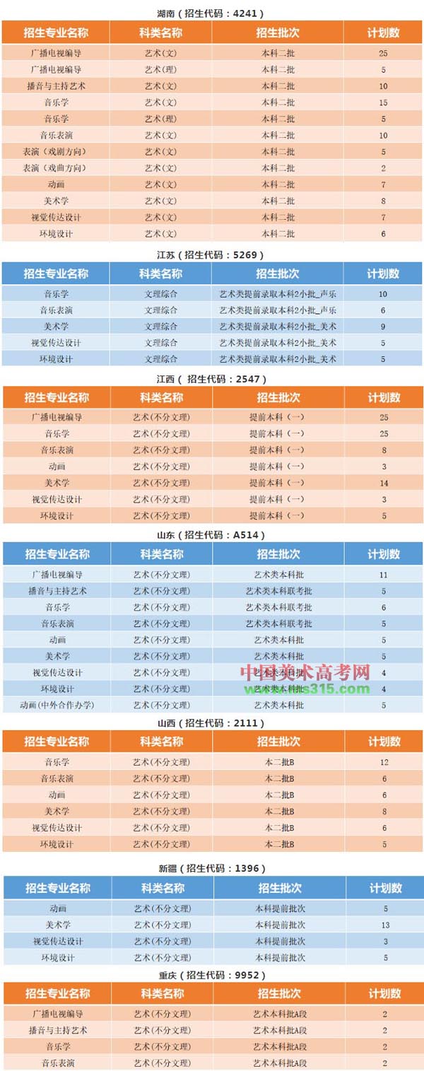 黄冈师范学院2020年艺术类专业招生计划