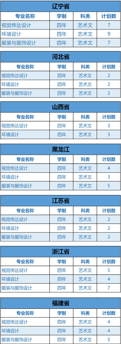 大连医科大学中山学院2020年美术类本科专业招生计划