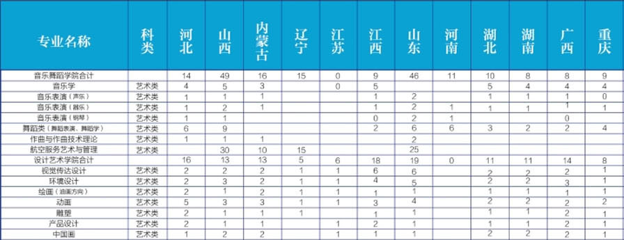 北方民族大学2020年艺术类本科专业招生计划