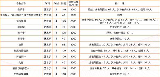 洛阳师范学院2020年艺术类本科专业招生计划