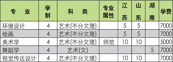 阜阳师范大学2020年艺术类本科专业招生计划