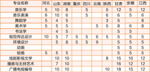 洛阳师范学院2020年艺术类本科专业招生计划